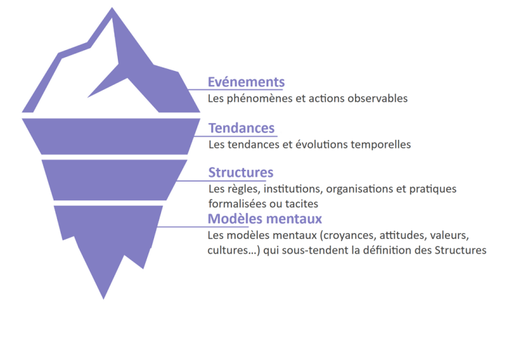 Iceberg de la Pensée Systémique
